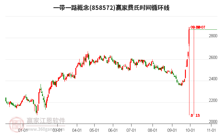 一带一路概念赢家费氏时间循环线工具