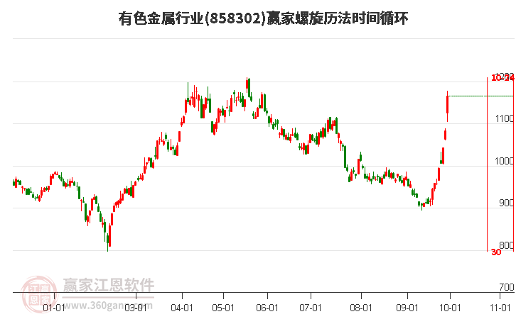 有色金属行业赢家螺旋历法时间循环工具