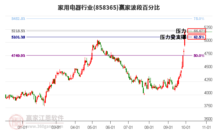 家用电器行业赢家波段百分比工具