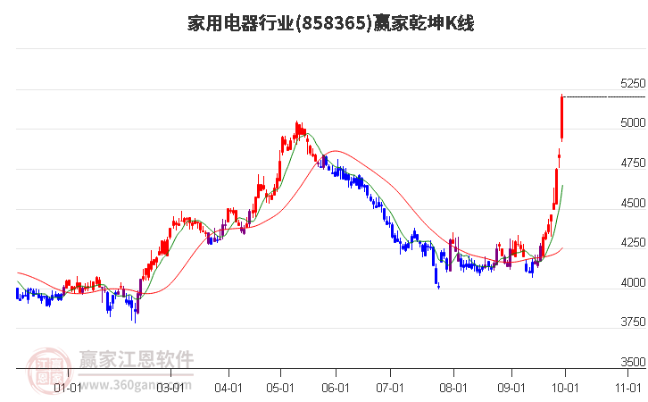 858365家用电器赢家乾坤K线工具