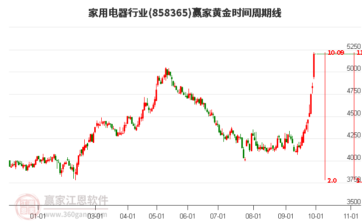 家用电器行业赢家黄金时间周期线工具