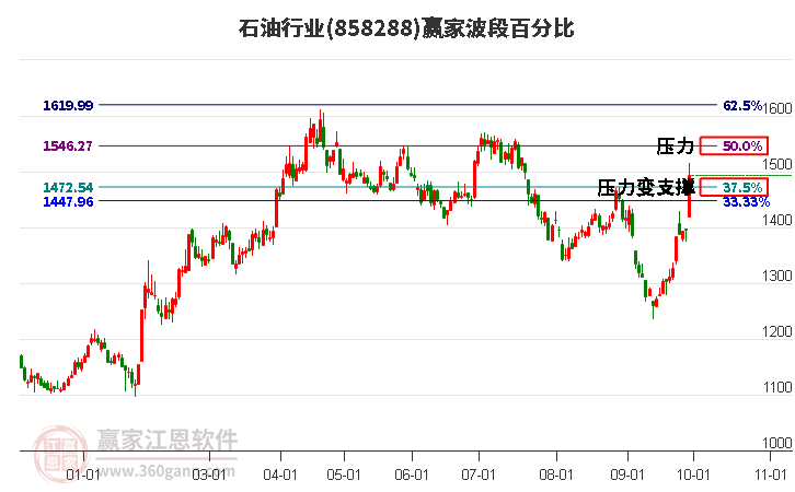 石油行业赢家波段百分比工具