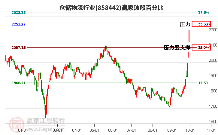 仓储物流行业赢家波段百分比工具