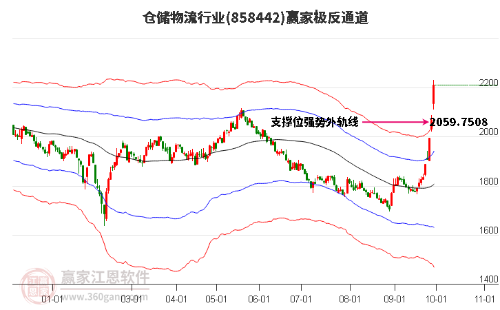 858442仓储物流赢家极反通道工具