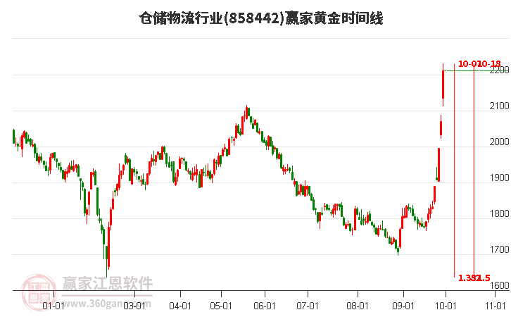 仓储物流行业赢家黄金时间周期线工具