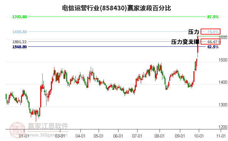 电信运营行业赢家波段百分比工具