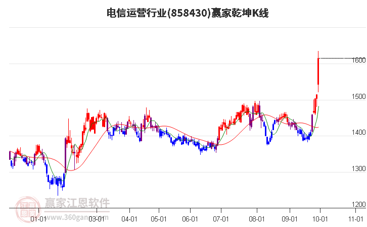 858430电信运营赢家乾坤K线工具