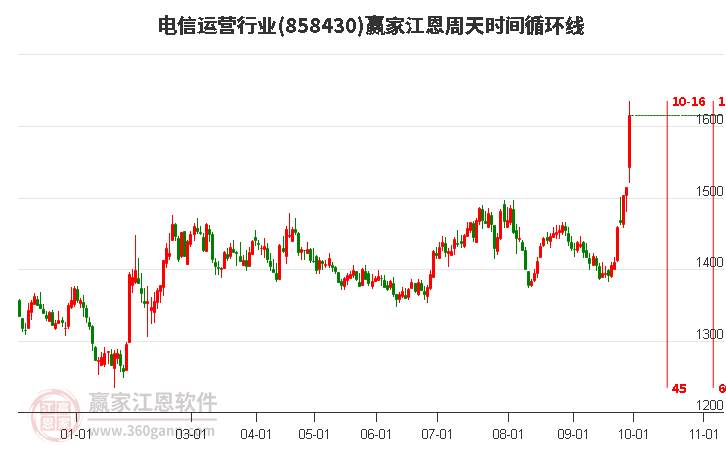 电信运营行业赢家江恩周天时间循环线工具