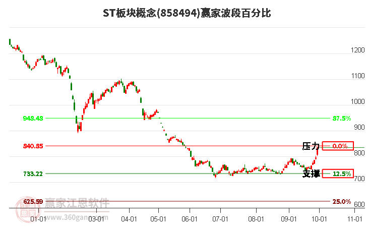 ST板块概念赢家波段百分比工具