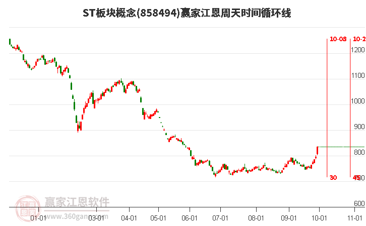 ST板块概念赢家江恩周天时间循环线工具