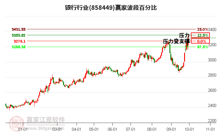 银行行业赢家波段百分比工具