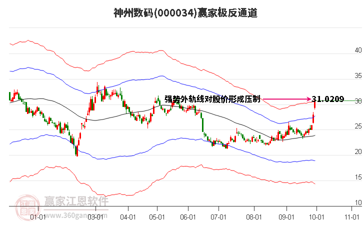 000034神州数码赢家极反通道工具