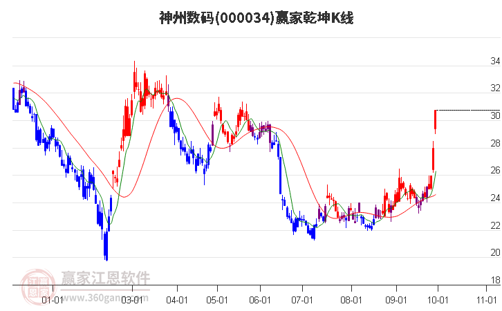 000034神州数码赢家乾坤K线工具