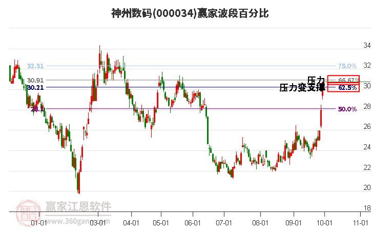 000034神州数码赢家波段百分比工具