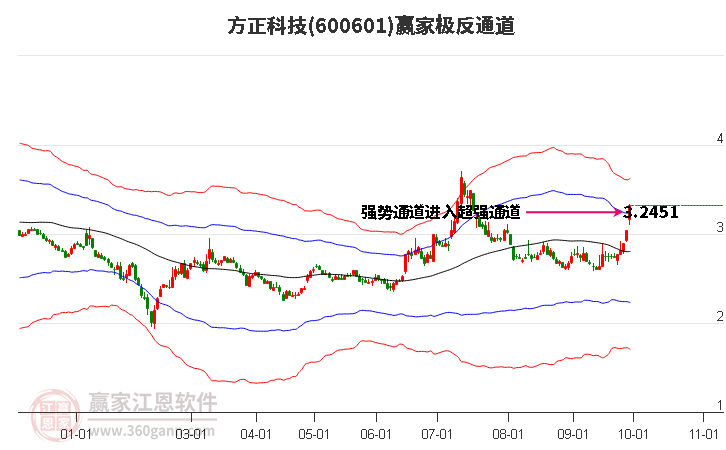 600601方正科技赢家极反通道工具