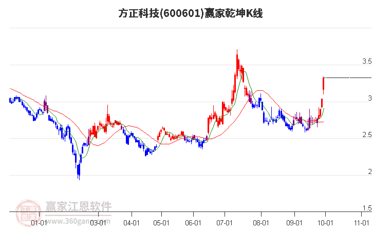 600601方正科技赢家乾坤K线工具