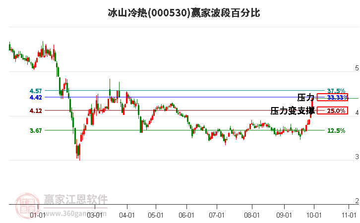 000530冰山冷热赢家波段百分比工具