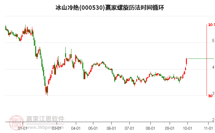 000530冰山冷热赢家螺旋历法时间循环工具