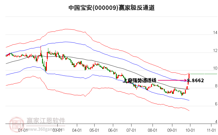 000009中国宝安赢家极反通道工具