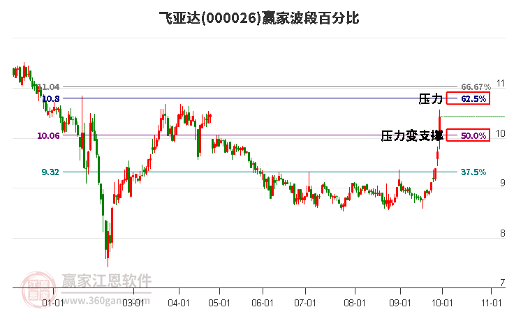 000026飞亚达赢家波段百分比工具