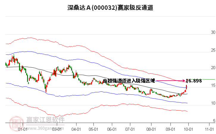 000032深桑达Ａ赢家极反通道工具