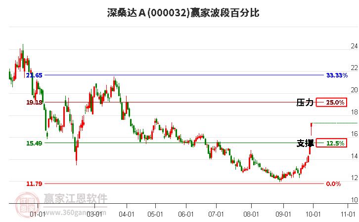 000032深桑达Ａ赢家波段百分比工具