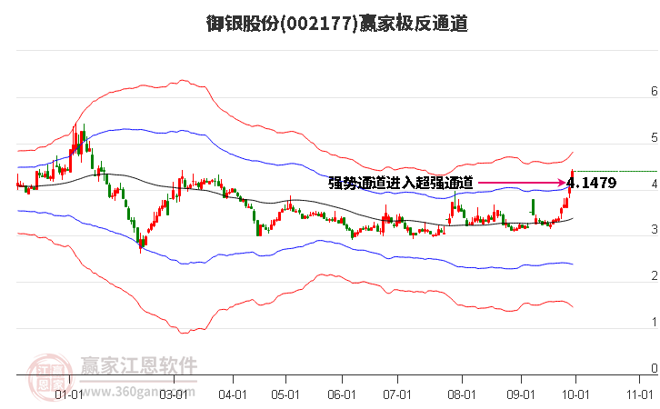 002177御银股份赢家极反通道工具