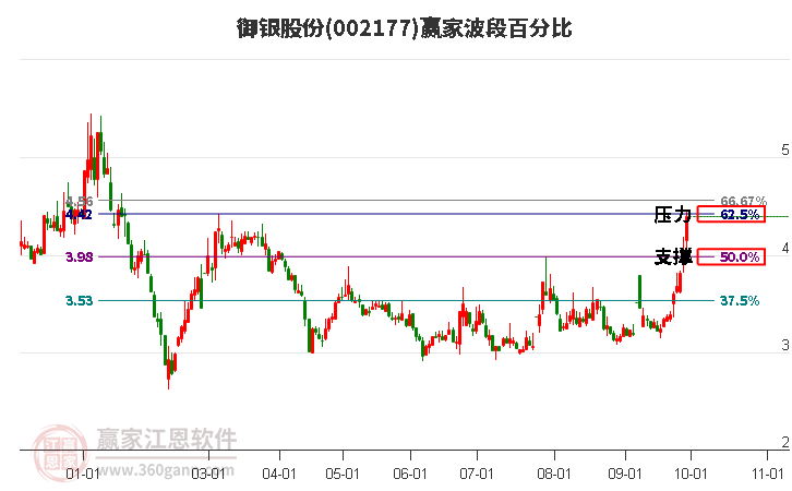 002177御银股份赢家波段百分比工具