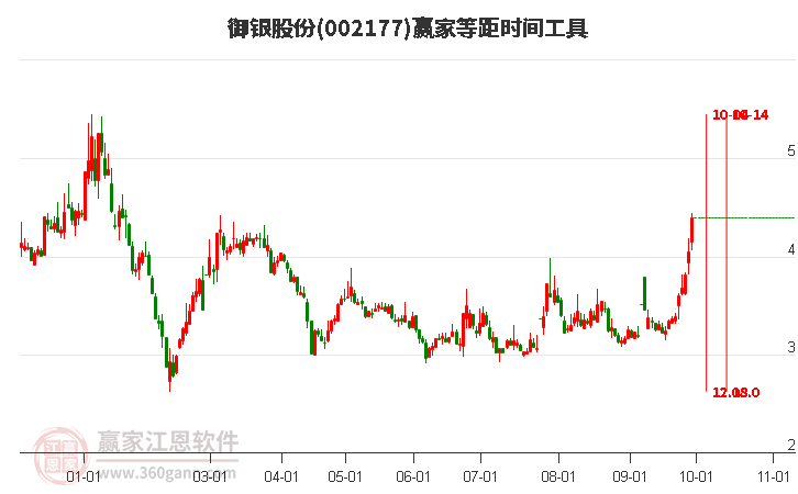 002177御银股份赢家等距时间周期线工具