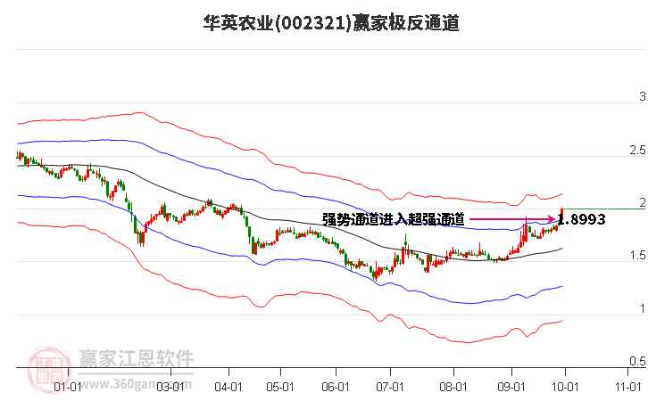 002321华英农业赢家极反通道工具