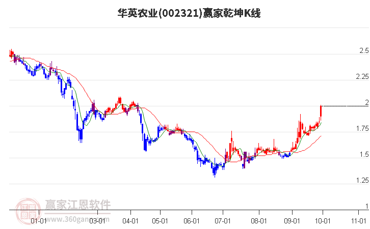 002321华英农业赢家乾坤K线工具