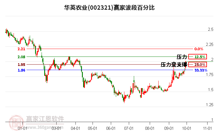 002321华英农业赢家波段百分比工具