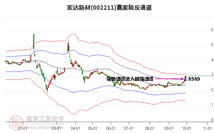 002211宏达新材赢家极反通道工具