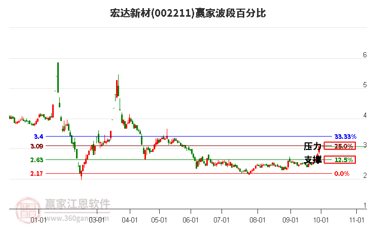 002211宏达新材赢家波段百分比工具