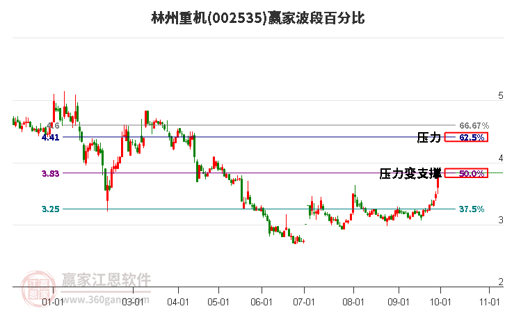 002535林州重机赢家波段百分比工具