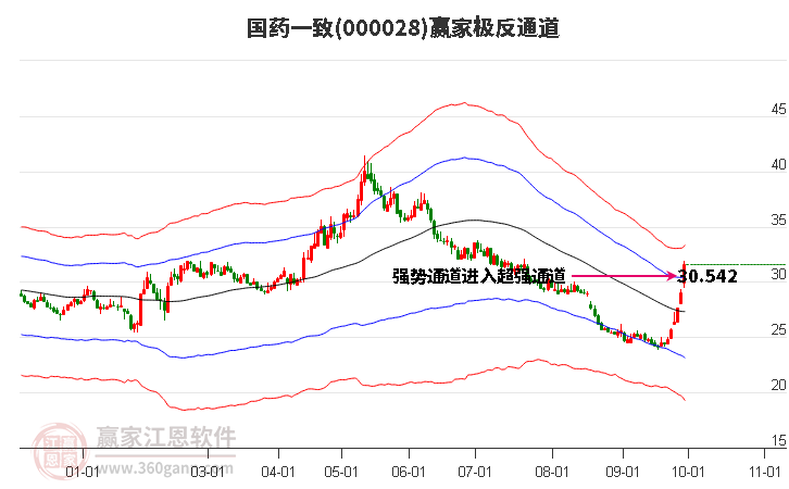 000028国药一致赢家极反通道工具