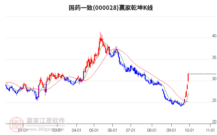 000028国药一致赢家乾坤K线工具