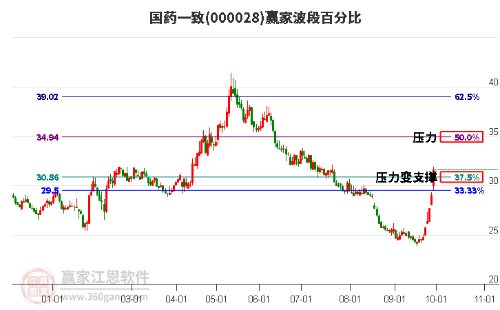 000028国药一致赢家波段百分比工具