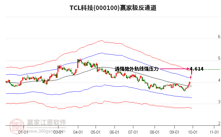 000100TCL科技赢家极反通道工具