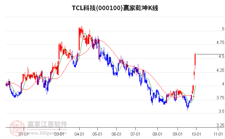 000100TCL科技赢家乾坤K线工具