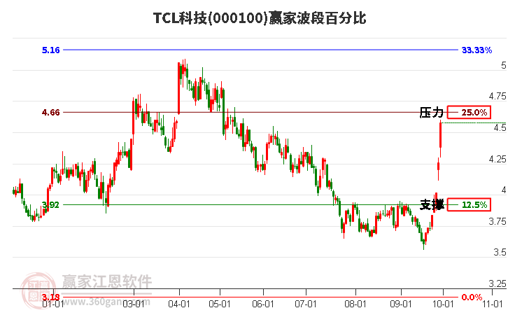 000100TCL科技赢家波段百分比工具