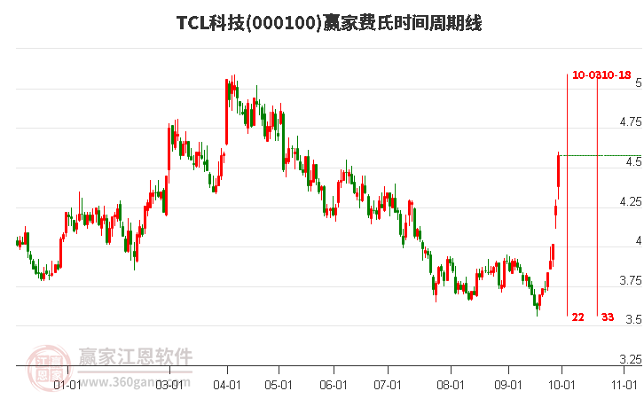 000100TCL科技赢家费氏时间周期线工具