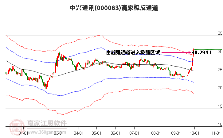 000063中兴通讯赢家极反通道工具