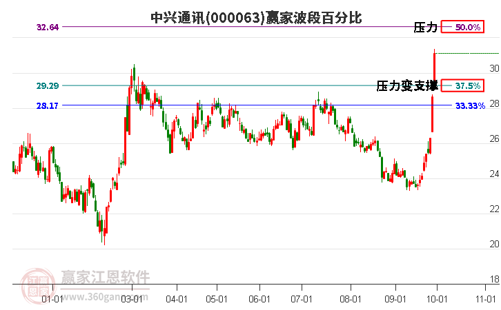 000063中兴通讯赢家波段百分比工具