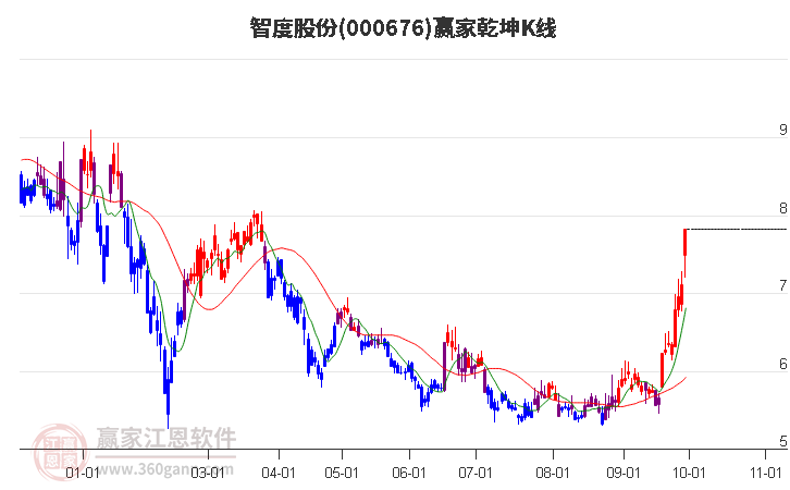 000676智度股份赢家乾坤K线工具