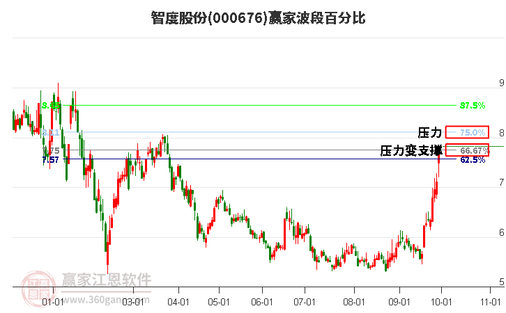 000676智度股份赢家波段百分比工具