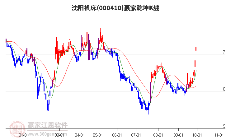 000410沈阳机床赢家乾坤K线工具