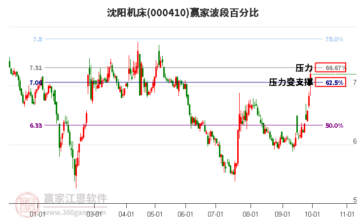 000410沈阳机床赢家波段百分比工具