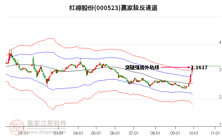 000523红棉股份赢家极反通道工具