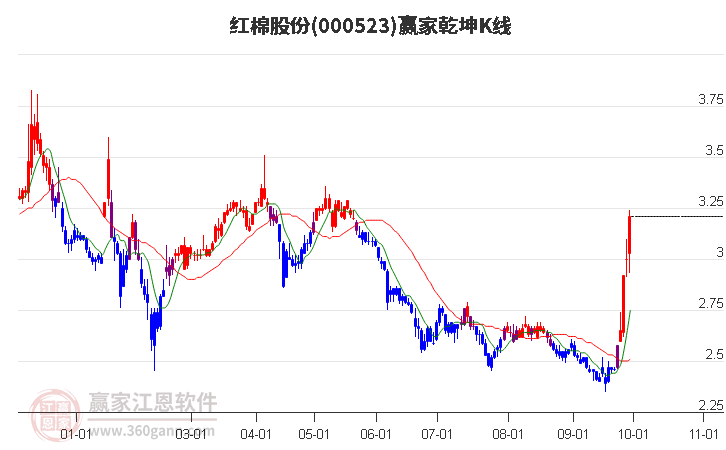 000523红棉股份赢家乾坤K线工具